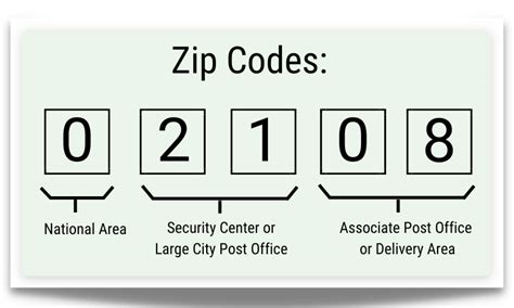 What Is A Postal Code A Zip Code And How Do They Differ Experian