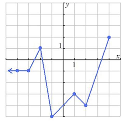 Solved The Graph Of The Function Hx Is Shown Below Use