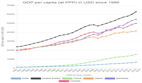 Gdp per capita growth (annual %). GDP per capita (at PPP) in USD since 1990 - CACube