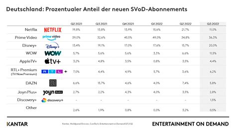 Rückgang Der Streaming Abonnements In Deutschland In Den Letzten 12 Monaten