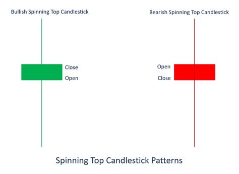 Spinning Top Candlestick Pattern Overview Formation How To Trade