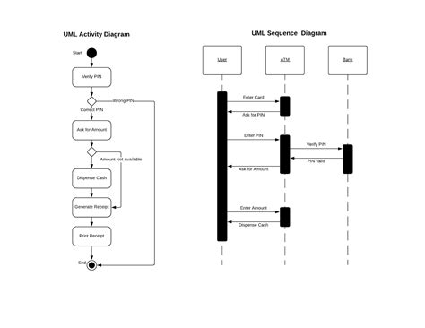 Uml Activity Diagram Notation