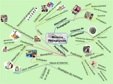 Mapa Conceptual Modelos Pedagogicos Bertad Images
