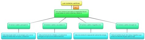 Mapa Conceptual De Numeros Cuanticos Mapapapa The Best Porn Website