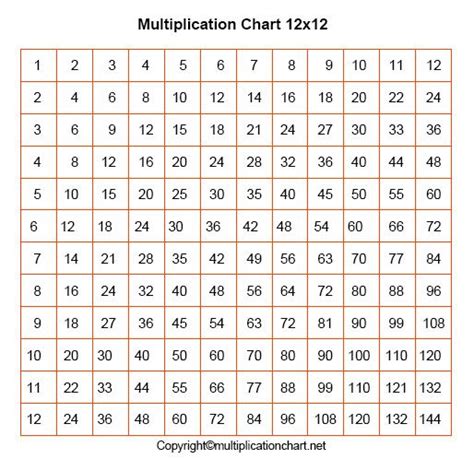 Times Table Grid To 12x12 Blank 12x12 Multiplication Chart Download