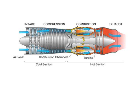 Understanding The Types Of Airplane Engines Turbojet Turboprop And