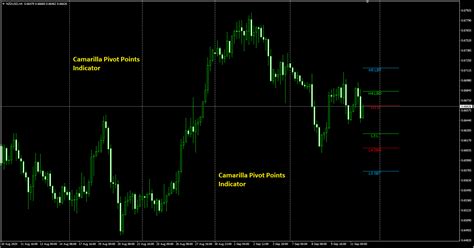 Camarilla Pivot Points Indicator A Comprehensive Guide For
