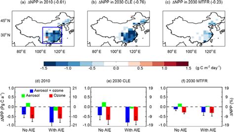 Acp Ozone And Haze Pollution Weakens Net Primary Productivity In China