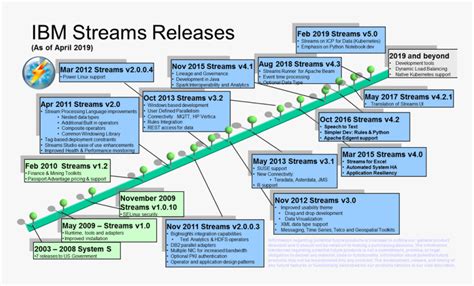 Ibm Timeline Of 2019 Hd Png Download Kindpng