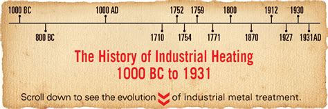 The History Of Industrial Heating 1000 Bc Present