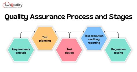 What Is The Standard Software Qa Process And Stages Awsquality