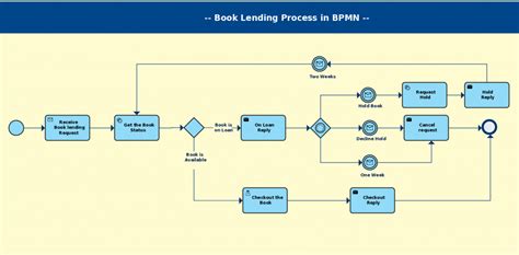 Bpmn Templates To Quickly Model Business Processes Free Download