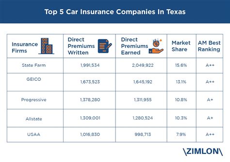 Top 5 Car Insurance Companies In Texas Based On Market Share