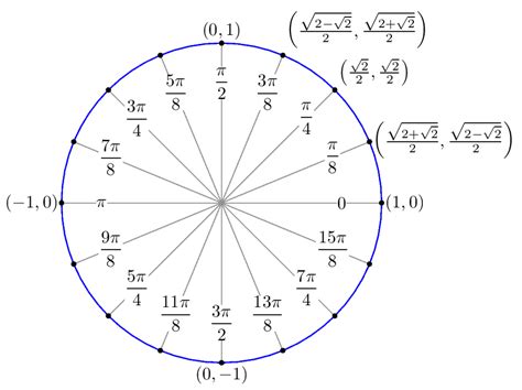 Trigonometry How To Find Terminal Point Coordinates On A Unit Circle