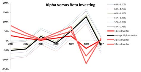 Investing In Beta Versus Alpha Dominant Markets Seeking Alpha