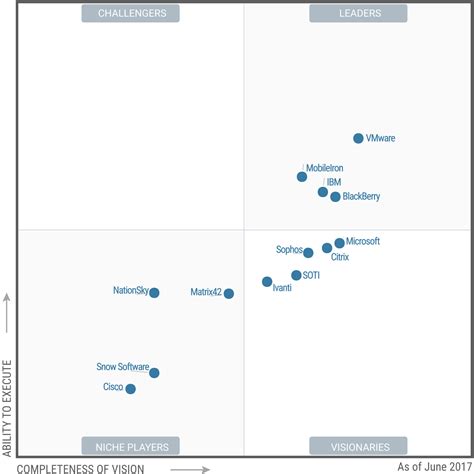 Nouveau Le Gartner Magic Quadrant 2020 Des Outils Ditsm Classe Images