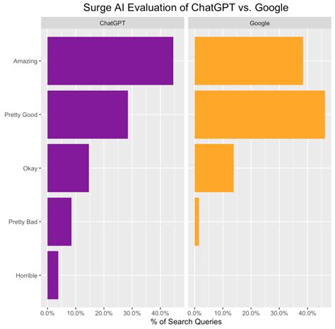 ChatGPT Vs Google Who Wins At Searches