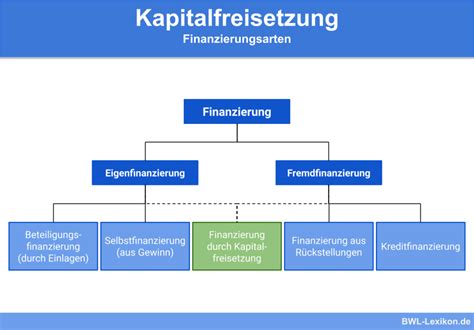 Finanzierung Aus Abschreibungen Definition Erkl Rung Beispiele