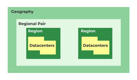 Microsoft Azure What Are Regions And Availability Zones Geeksforgeeks