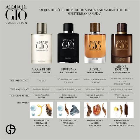 Acqua Di Gio Notes And More About The 6 Flavors Of Popular Acqua Di Gio