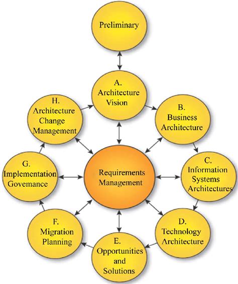Togaf Framework Diagram