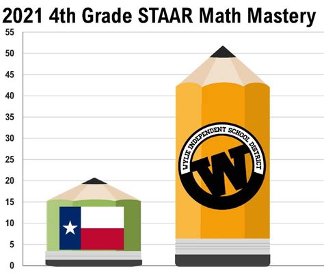 Wylie Isd 2021 Staar Results