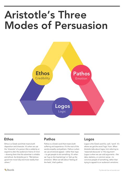 Logos Argument Example Ethos Pathos Logos The Three Modes Of Persuasion