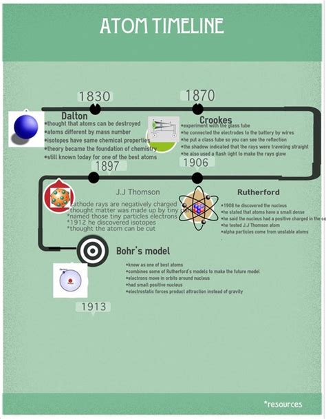 Timeline Of Atom Development And The Periodic Table
