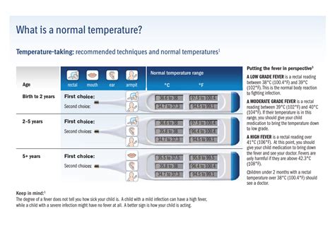 Printable Fever Temperature Chart