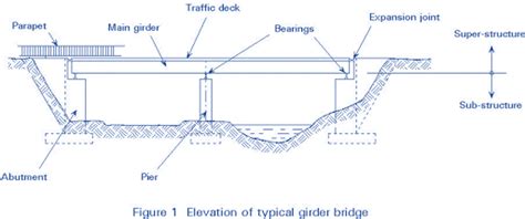 Bridges And Their Types Components Span Length Uses Materials