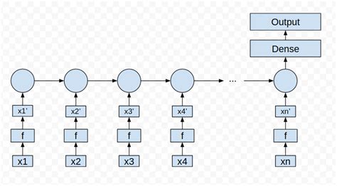 Rnn How To Build A Recurrent Neural Net In Keras Where Each Input