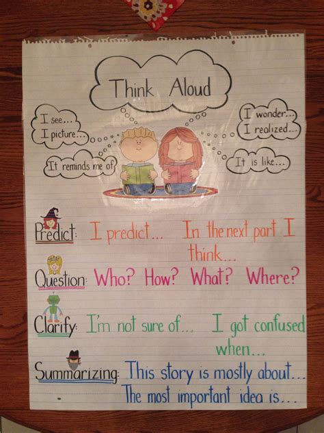 Anchor Chart For Think Aloud 1st Grade Activities Anchor Charts