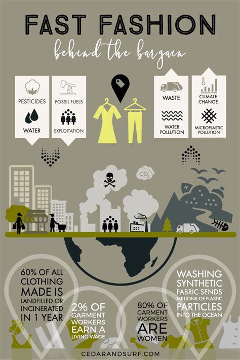 Fast Fashion Facts Infographic Cedar Surf Sustainable Clothing