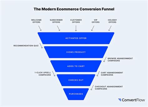 The New Ecommerce Conversion Funnel How To Build One In 2023