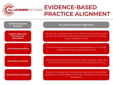 All Learners Networks Evidence Based Practices Alignment