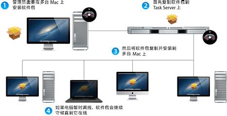 Apple remote desktop client is the best way to manage the mac computers on your network. Remote Desktop 3 - 软件分发 - Apple (中国大陆)