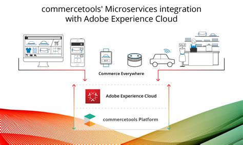 Commercetools Announces Integration With Adobe Experience Cloud