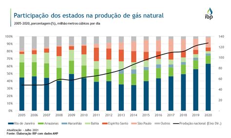 Evolução Da Participação Dos Estados Na Produção De Gás Natural