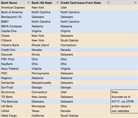 Credit bureaus, also called credit reporting agencies (cras), are companies that collect and maintain consumer credit information. Final / Delaware, South Dakota and Utah: home is where the card is?