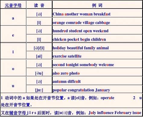 英语音标发音规则表1word文档在线阅读与下载免费文档