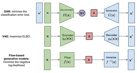 Flow Based Generative Models Normalizing Flow Devkihyuns Deep Learning