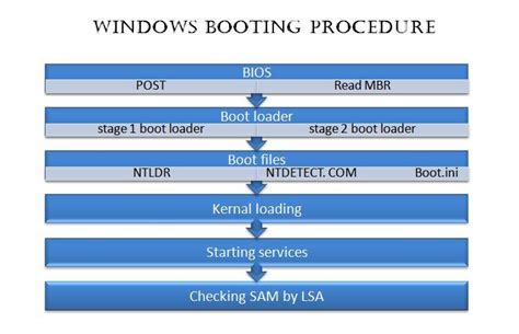 Study Blogs: Pengertian Booting dan Urutan Proses Booting Pada WINDOWS