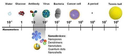 Nanotechnology As A Whole Lesson Teachengineering