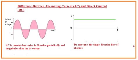 Difference Between Alternating Current Ac And Direct Current Dc