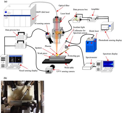 Experimental Set Up Of High Power Laser Welding A Experimental Set Up