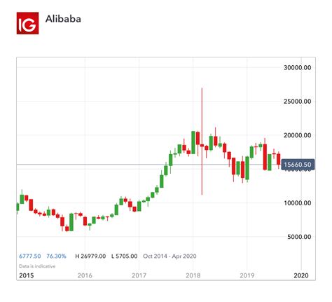 Alibaba group's hong kong shares were trading 7.7% higher at hk$189.50 in their debut, after marking the city's biggest share sale in nine years. How to Buy, Sell and Short Alibaba Shares | IG EN