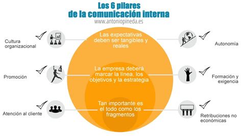 Los 6 Pilares De La Comunicación Interna Infografia Infographic Rrhh