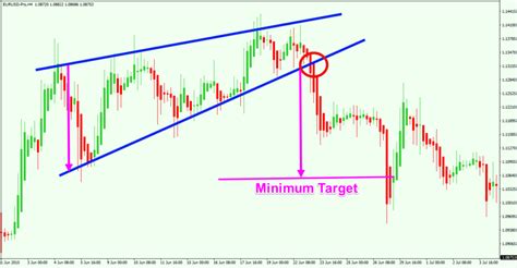 Ultimate Guide To Trading With Heikin Ashi Candles Forex Training Group