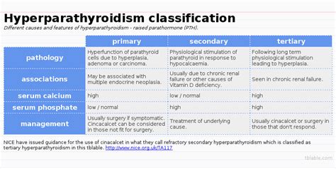 Hyperparathyroidism Classification Different Causes Grepmed