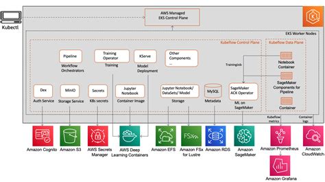 Enabling Hybrid Ml Workflows On Amazon Eks And Amazon Sagemaker With